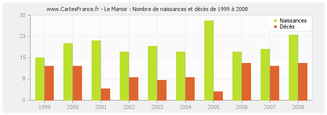 Le Manoir : Nombre de naissances et décès de 1999 à 2008